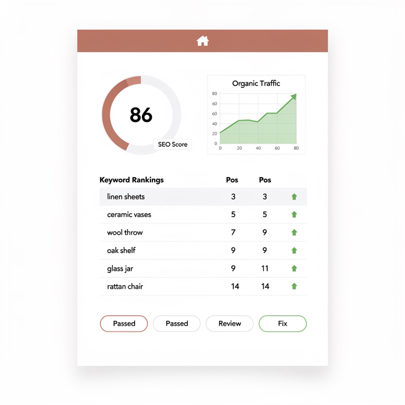 Store SEO scorecard sample: SEO score 86, organic traffic trend, keyword rankings with positions and status checks